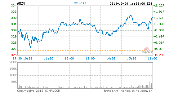 快讯：亚马逊公布三季度财报 同比亏损收窄