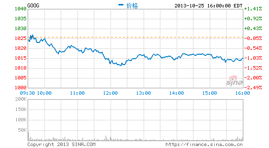 谷歌搜索服务点10个月激增6倍