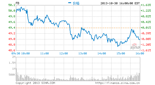 Facebook三季度财报高于预期盘后大涨15%