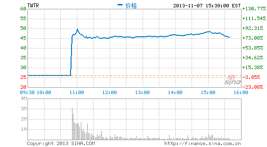 尾盘：Twitter股价上涨83%至47美元