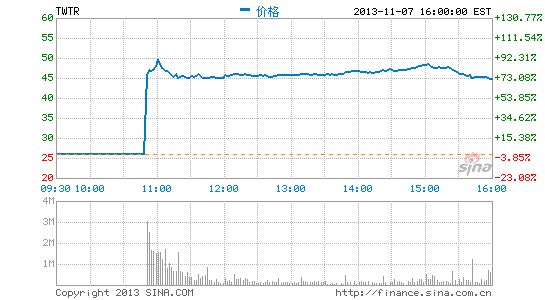 Twitter上市首日大涨73% 市值达245亿美元