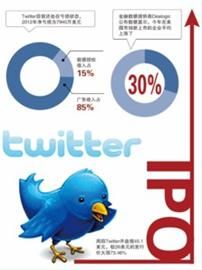 Twitter上市股价大涨73% 蓝小鸟变凤凰