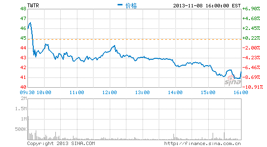 Twitter周五收盘跌7.24%至41.65美元