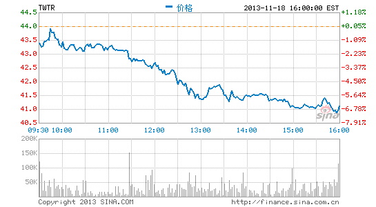 Twitter遭分析师看空：股价大跌6.5%