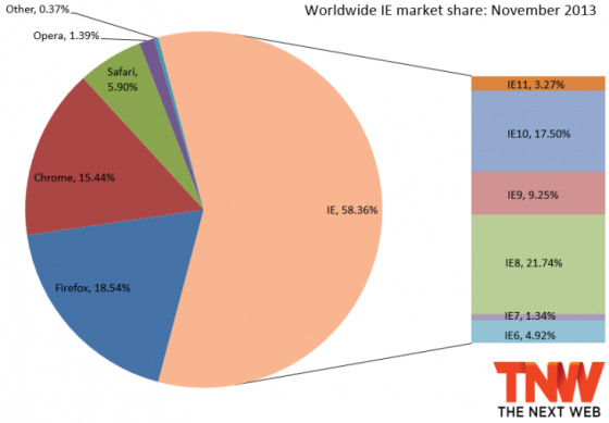 IE11上月市场份额上升至3.27% 火狐为最大输家