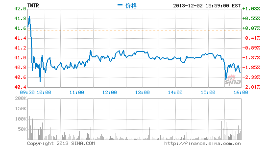 comScore：Twitter年轻用户比例超其他社交网站