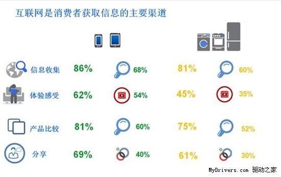 Google发布欧洲电子设备消费者行为报告