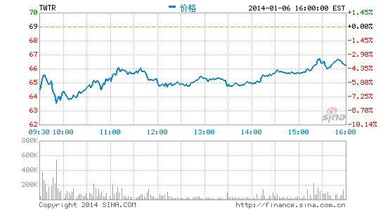 富达投资买入240万股Twitter股份