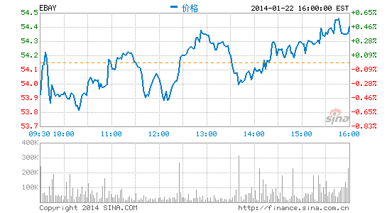 eBay公布第四季度财报：净利润同比增13%