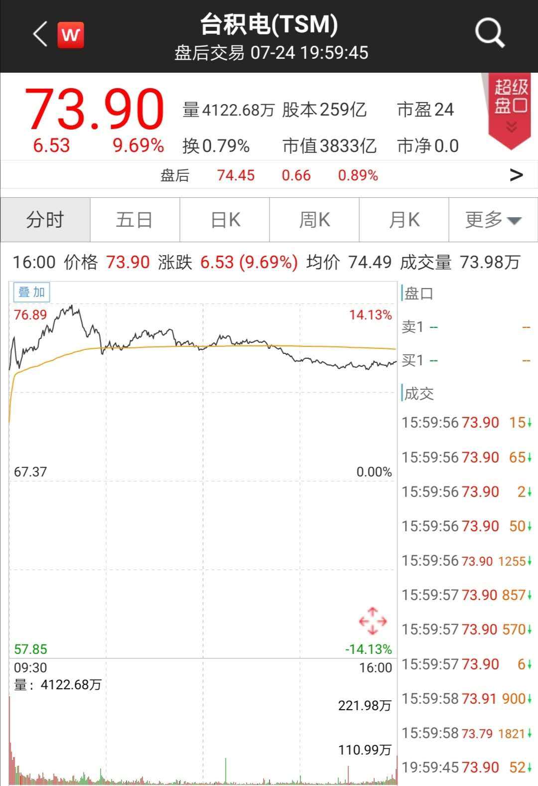 市值一夜飙升2300亿元！这家半导体巨头彻底爆发了