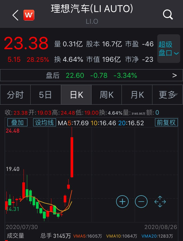股价涨疯了！理想市值破200亿美元，蔚来今年涨4倍