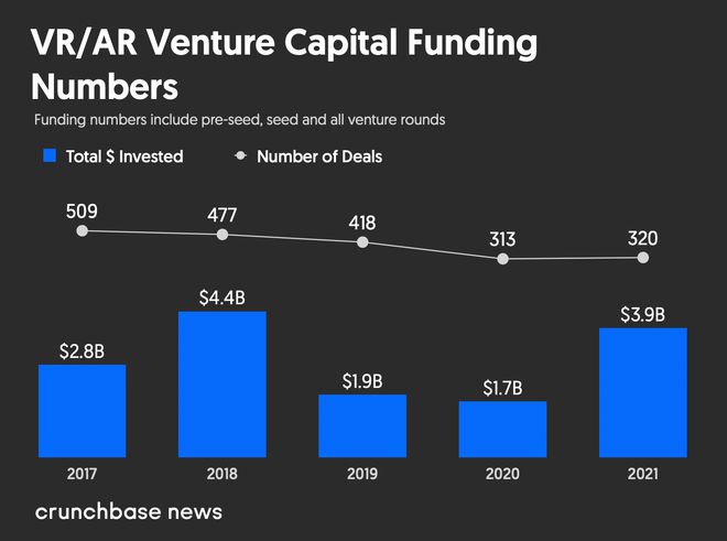2021年AR/VR创企融资39亿美元创纪录 元宇宙成为推手|vr|ar|vr技术|风险投资
